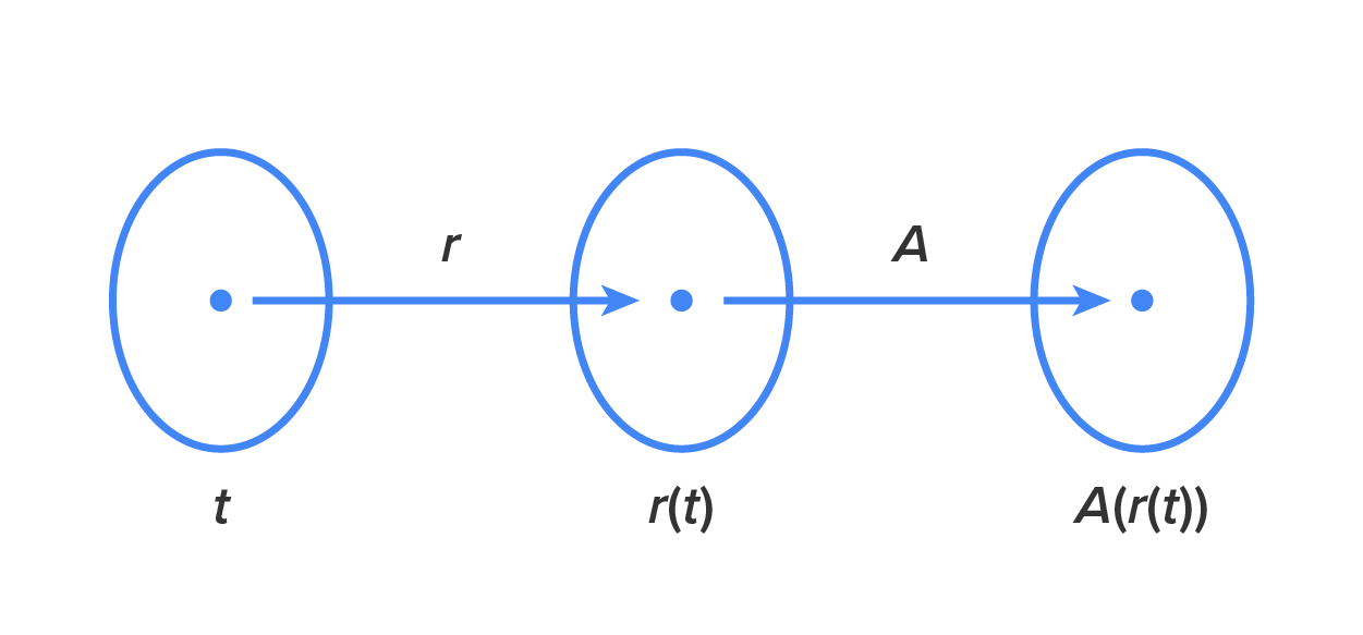 A mathematical composition represented by three ovals connected by arrows. The first oval is labeled ‘t’ and connects to the second oval labeled ‘r(t)’ by an arrow labeled ‘r’. The second oval connects to the third oval labeled ‘A(r(t))’ by an arrow labeled ‘A’.