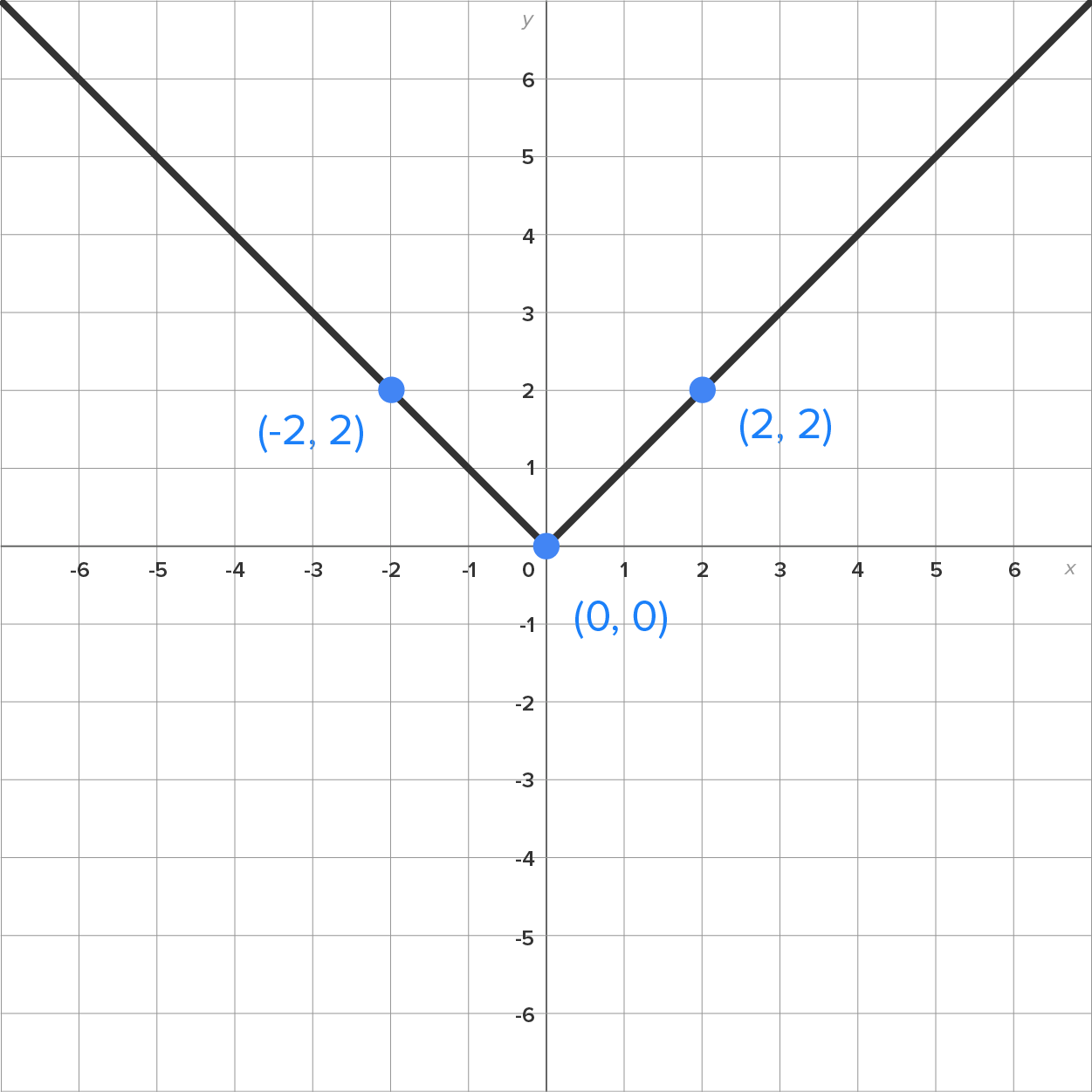 A graph with an x-axis and a y-axis ranging from −6 to 6. A line slants downward from left to right; passes through the marked points (−2, 2), (0, 0), and (2, 2); and extends into the first quadrant, forming a V-shape.