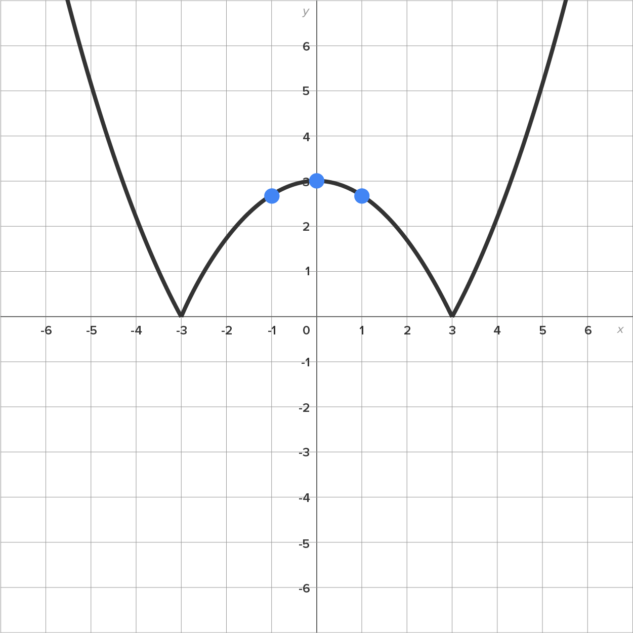 A graph with an x-axis and a y-axis ranging from −6 to 6. The graph has a single solid W-shaped parabolic curve. The curve descends from the second quadrant to the point (−3, 0); rises and passes through the marked points (−1, 2.8), (0, 3), and (1, 2.8); and then descends to the point (3, 0).  From there, the curve extends upward.