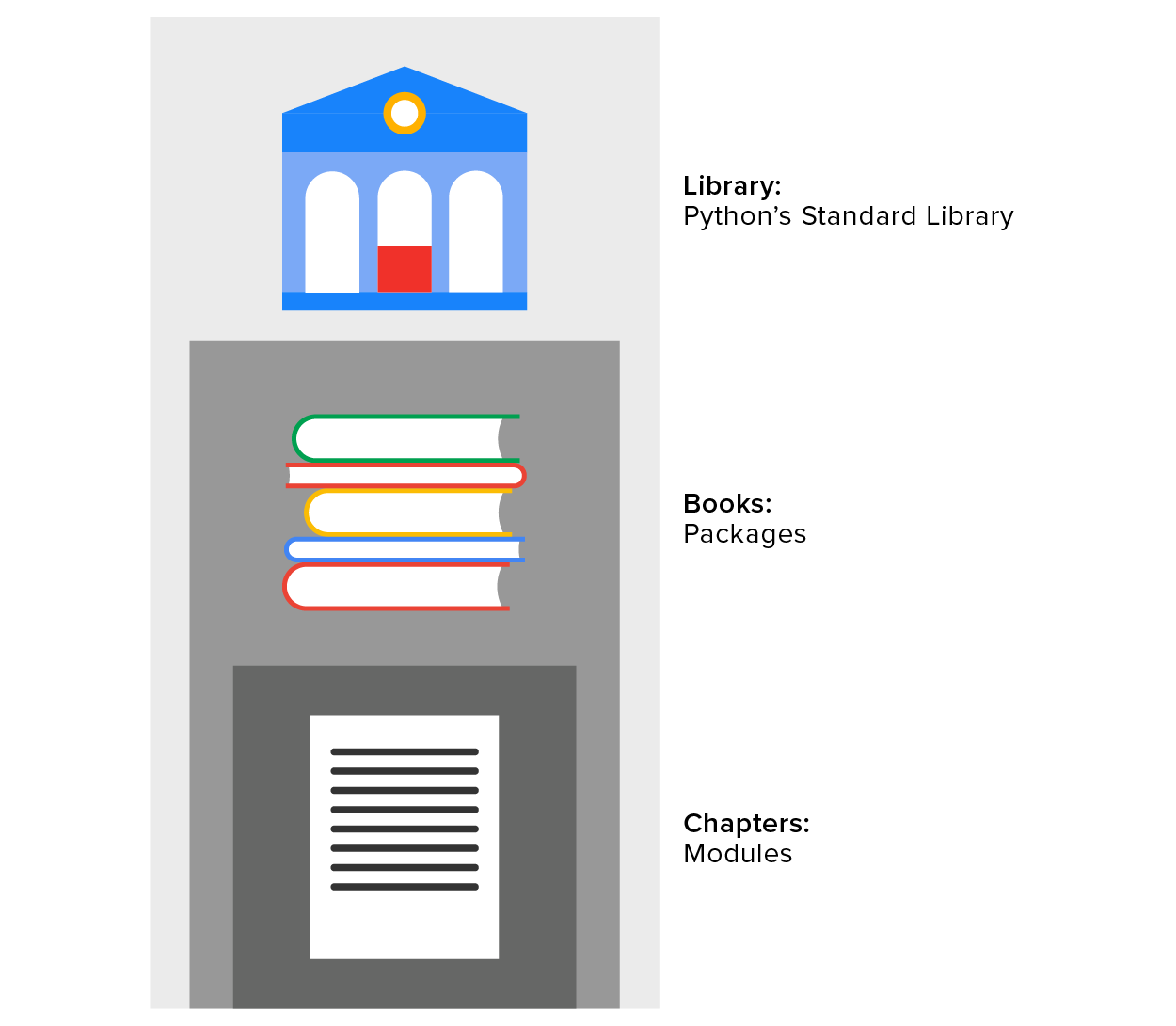 Graphic of chapters/modules contained in a book which is contained in a library.