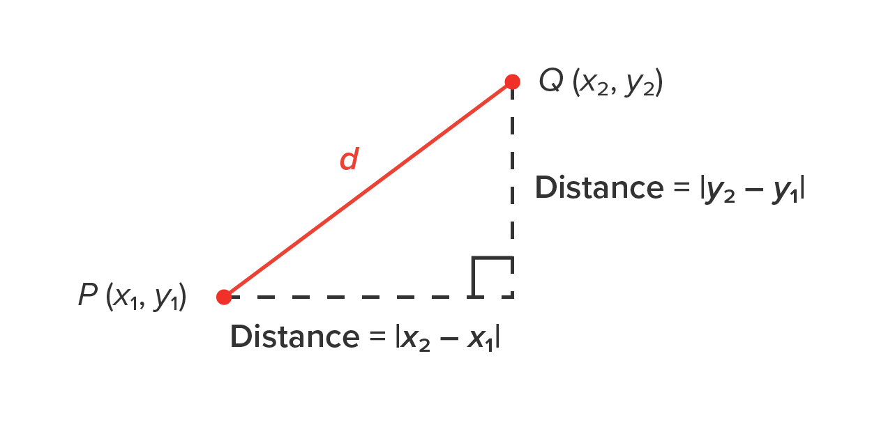 A right-angled triangle with its longest side connecting two marked points. The first point is labeled P (x1, y1), and the second point is labeled Q(x2, y2). The vertical side of the triangle is labeled ‘Distance equals absolute value of y2 – y1'. The horizontal side of the triangle is labeled ‘Distance equals absolute value of x2 – x1'. The longest side is labeled 'd'.