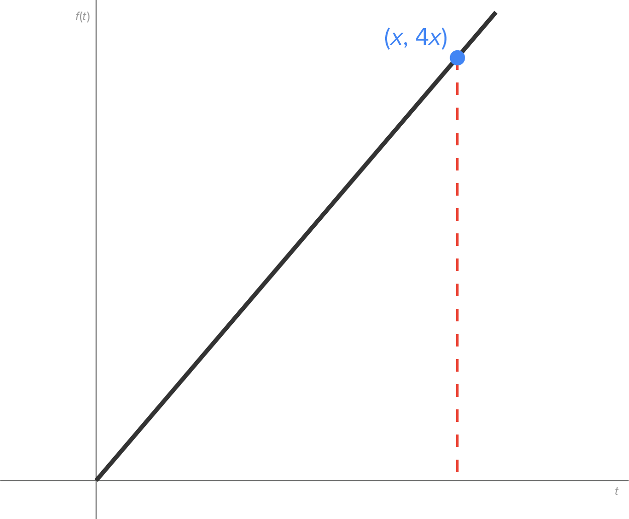 A graph with an x-axis as t and a y-axis as f(x). A line slants upward from the point (0, 0) and passes through a marked point labeled ‘(x, 4x)’. A vertical dashed line starts downward from the marked point at (x, 4x) to meet the x-axis.