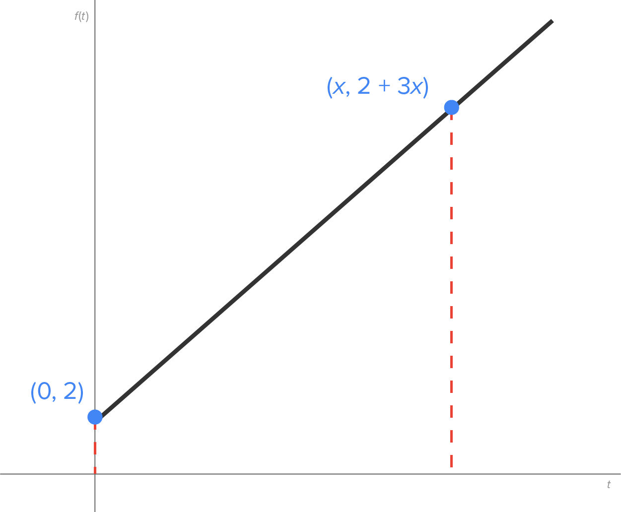 A graph with an x-axis as t and a y-axis as f(x). A line slants upward from a marked point labeled ‘(0, 2)’ and crosses another marked point labeled ‘(x, 2 + 3x)’. A vertical dashed line starts downward from the point (x, 2 + 3x) to meet the x-axis. Another dashed line overlaps the y-axis between (0, 0) and (0, 2).