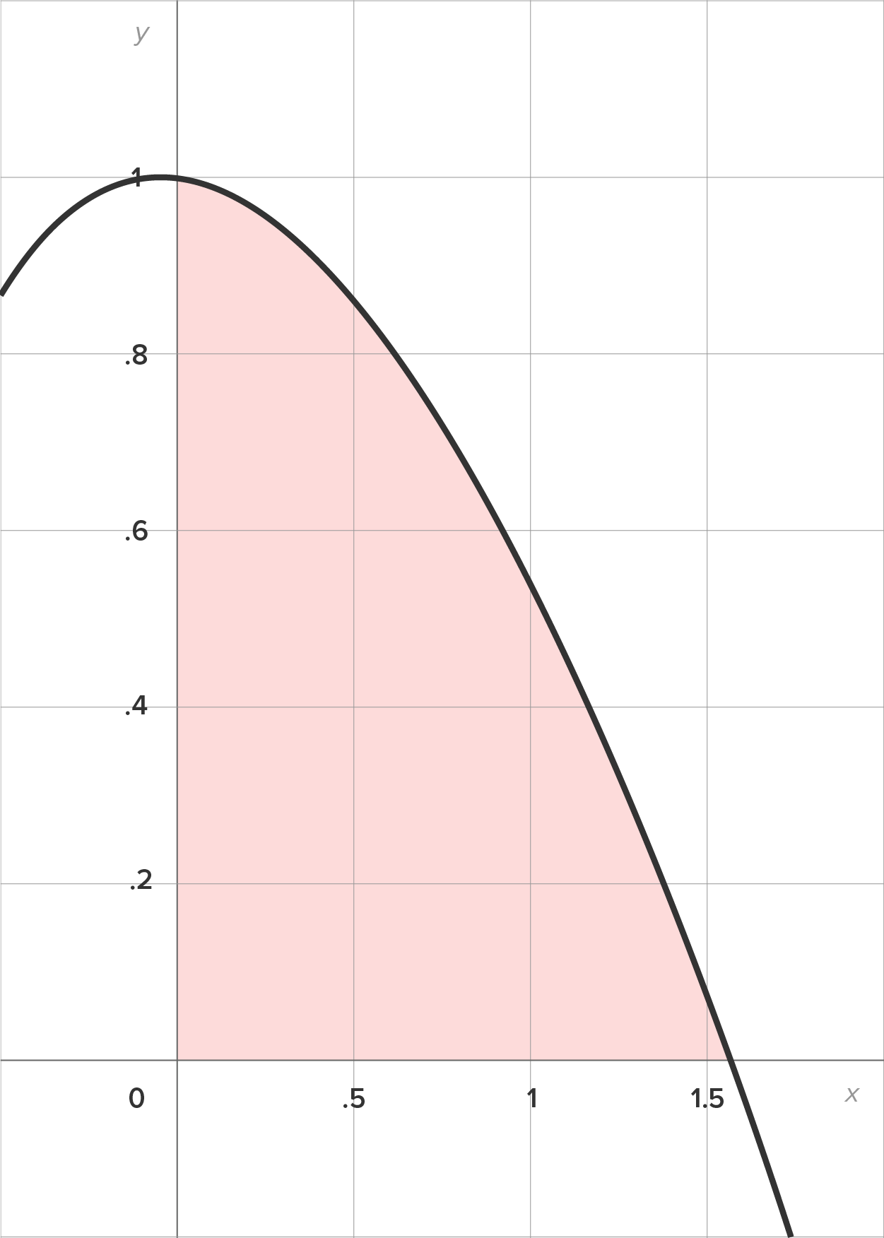 A graph with an x-axis ranging from 0 to 1.5 at intervals of 0.5 and a y-axis ranging from 0 to 1 at intervals of 0.2. A curve starts from the upper left part of the y-axis, reaches a peak at (0, 1), and then dips downward by crossing the y-axis at (0, 1). From here, the curve extends down by crossing the x-axis at (1.51, 0). The area under the curve from the origin (0, 0) to x equals 1.51 is shaded.