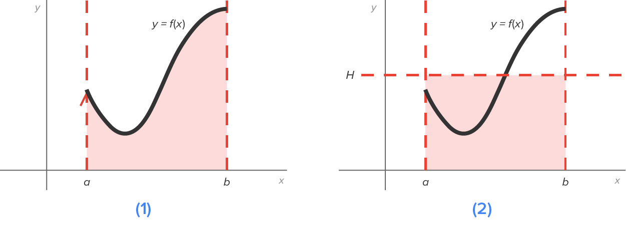 Two graphs labeled ‘(1)’ and ‘(2)’ with an x-axis and a y-axis each. The graph labeled ‘(1)’ consists of two dashed lines, which rise from the points labeled ‘a’ and ‘b’ on the x-axis such that b is greater than a. A curve, y equals f(x), descends from a point on the dashed line x equals a, reaches an inverted peak, and then rises to a point near the top of the dashed line x equals b, which is higher than the point on the dashed line x equals a. The area below the curve and above the x-axis is shaded from the dashed lines x equals a to x equals b. The graph labeled ‘(2)’ consists of two dashed lines, which rise from the points labeled ‘a’ and ‘b’ on the x-axis such that b is greater than a. A curve, y equals f(x), descends from a point on the dashed line x equals a, reaches an inverted peak, and then rises to a point near the top of the dashed line x equals b, which is higher than the point on the dashed line x equals a. A horizontal dashed line y equals H starts from a point labeled ‘H’ on the y-axis, intersecting the dashed lines x equals a and x equals b above the starting point of the curve and below the starting point of the curve, respectively. The area below the line y equals H and above the x-axis from the dashed lines x equals a to x equals b is shaded.