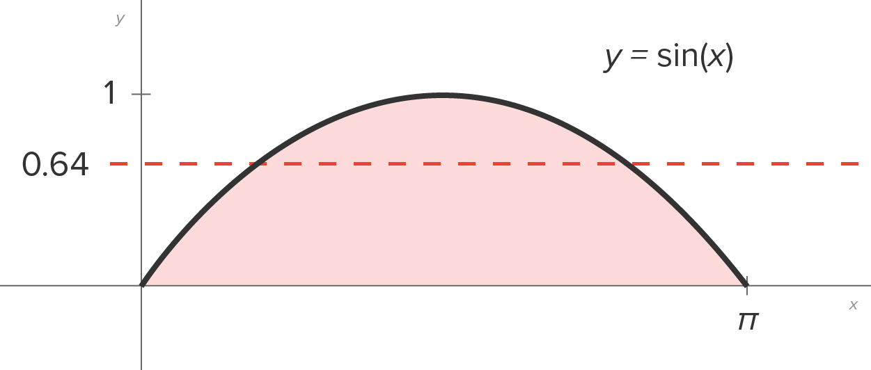 A graph with an x-axis ranging from 0 to π and a y-axis ranging from 0 to 1. A curve, y equals sin x, rises from a point (0, 0), reaches a peak, and then descends to meet the x-axis at π. A dashed line extends horizontally from the marked point at (0, 0.64), intersecting the curve at two points. The area between the curve, y equals sin x, and the x-axis is shaded.