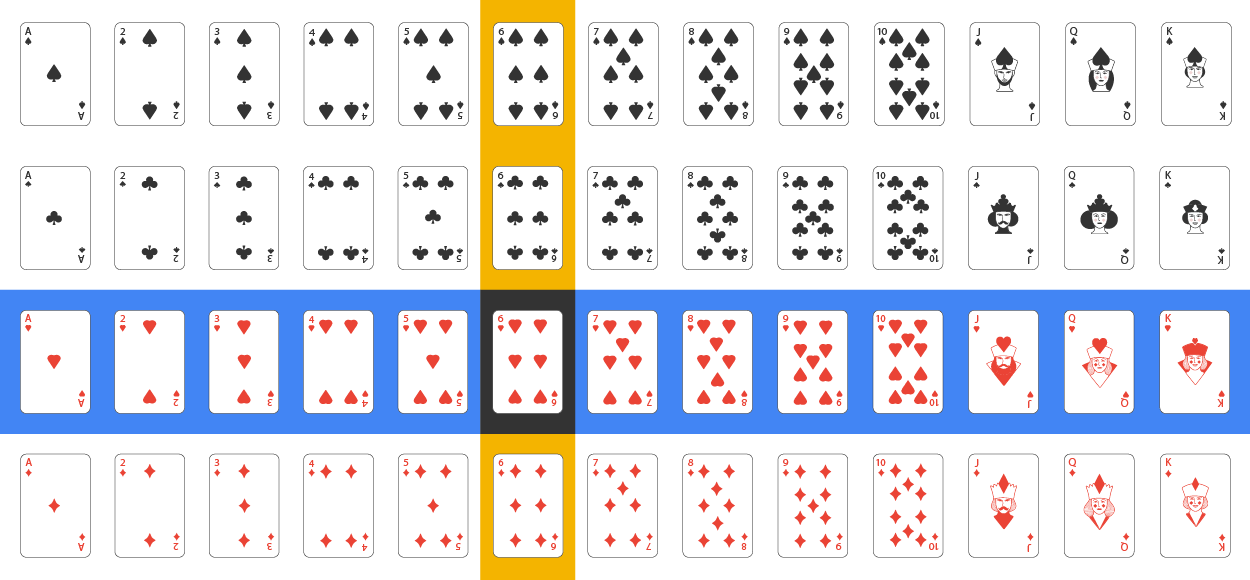 A standard 52-card deck with each suit—spades, clubs, hearts, and diamonds—represented in a separate row. Each row contains 13 cards: 10 number cards and 3 face cards. The number cards are arranged in ascending order from Ace to 10, followed by the face cards: Jack, Queen, and King. Column 6, spanning from spades to diamonds, is highlighted. The entire hearts row (Ace to King) is highlighted. The 6 of hearts marks the intersection between Column 6 and the hearts row.