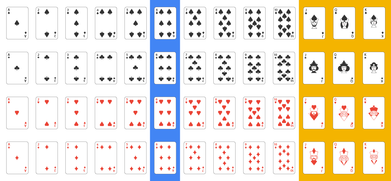 A standard 52-card deck with each suit—spades, clubs, hearts, and diamonds—represented in a separate row. Each row contains 13 cards: 10 number cards and 3 face cards. The number cards are arranged in ascending order from Ace to 10, followed by the face cards: Jack, Queen, and King. Column 6, spanning from spades to diamonds, is highlighted. All the face cards (Jack, Queen, and King) from each suit are highlighted together.