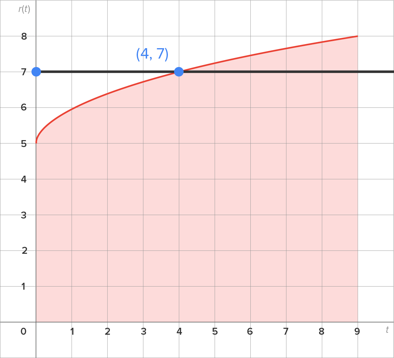 A graph with an x-axis ranging from 0 to 9 and a y-axis ranging from 0 to 8. The curve rises from the point (0, 5) and extends until the point (9, 8) by passing through the marked point at (4, 7). A horizontal line starts from the marked point at (0, 7) and continues until the point (10, 7) by passing through another marked point at (4, 7). The area below the curve up to the x-axis is shaded.