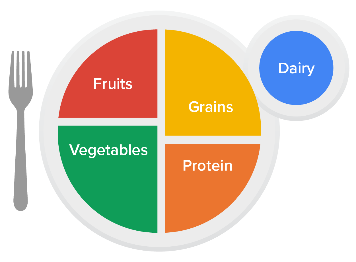 Image of a plate that is divided into four sections. The section in the top left is red and it says fruits in the middle. The section on the bottom left is green and says vegetables in the middle. The section on the top right is orange and says grains in the middle. The section on the bottom right is purple and says protein in the middle. There is a circle on the outside of the plate, on the top right. The circle is blue and says dairy in the middle. There is a fork on the left side of the plate. The bottom of the image says MyPlate.gov.