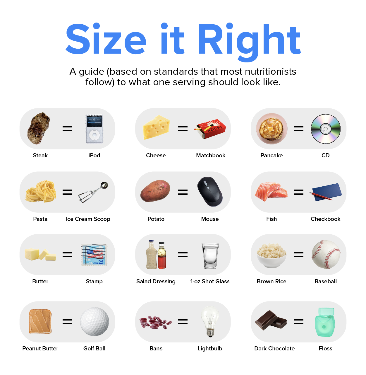 An image that shows how much a serving of a specific type of food should be. At the top of the image it says 'Size it right'. Below that text it says 'a guide (based on standards that most nutritionists follow) to what one serving should look like'. The image has boxes with images of food and an object next to it. There are 12 boxes. Each box has a food item with an equals sign next to it and next to the equals sign there is an object that indicates how much of that food you should eat. In the box on the top left there is a steak that equals an iPod classic. In the top middle box there is a cheese round with slices cut out of it that equals a match box. In the box on the top right there is a pancake in a skillet that equals a CD. In the second row, the first box has three types of pasta stacked on top of one another that equals an ice cream scoop. In the middle box on the second row there is a potato that equals a computer mouse. In the last box in the middle row there is fish that equals a checkbook. In the first box on the third row there is butter that is not in any packaging equals to a stamp. In the second box in the third row there is salad dressing in glass containers equals to a one ounce shot glass. In the last box in the third row there is a bow of brown rice equal to a baseball. In the first box in the fourth row there is a slice of bread with peanut butter on it equals to a golf ball. In the second box in the fourth row there dry red beans equals a light bulb. In the last box in the third row there is dark chocolate equal to dental floss.