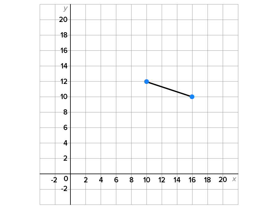 Linear Functions and Graphs Tutorial | Sophia Learning