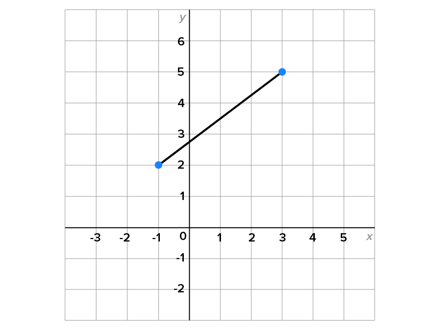 Linear Functions and Graphs Tutorial | Sophia Learning