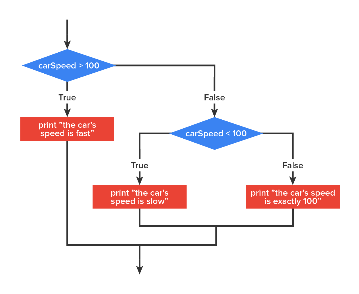 Multiple Conditions Tutorial | Sophia Learning