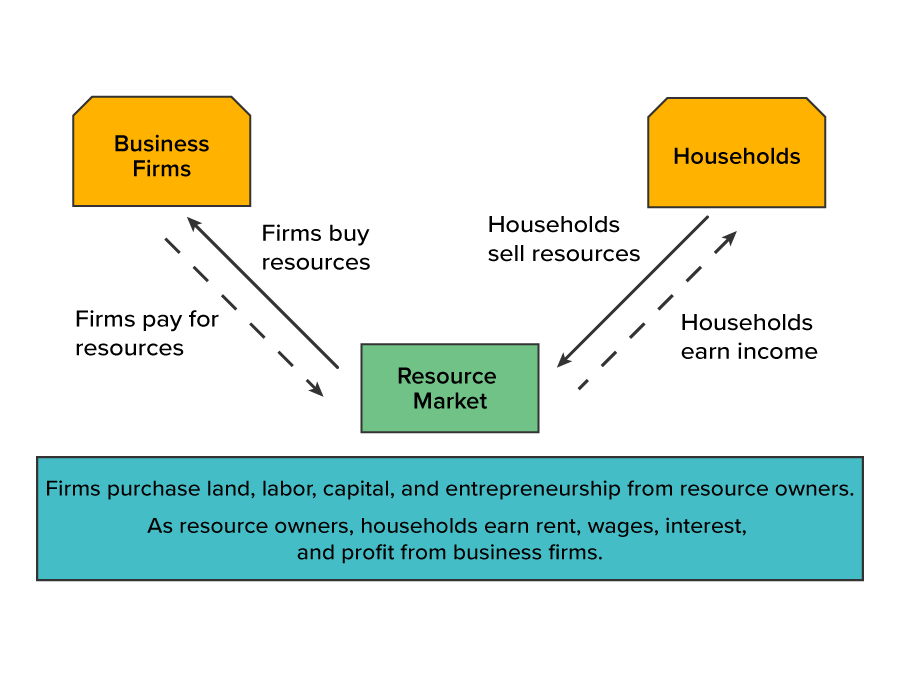 Resource Market Interactions Among Firms and Households