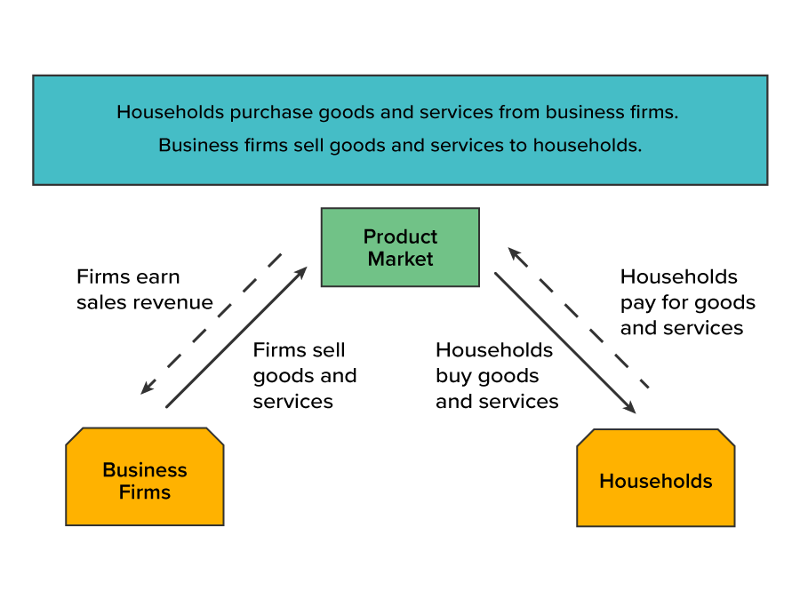 Product Market Interactions Among Households and Firms