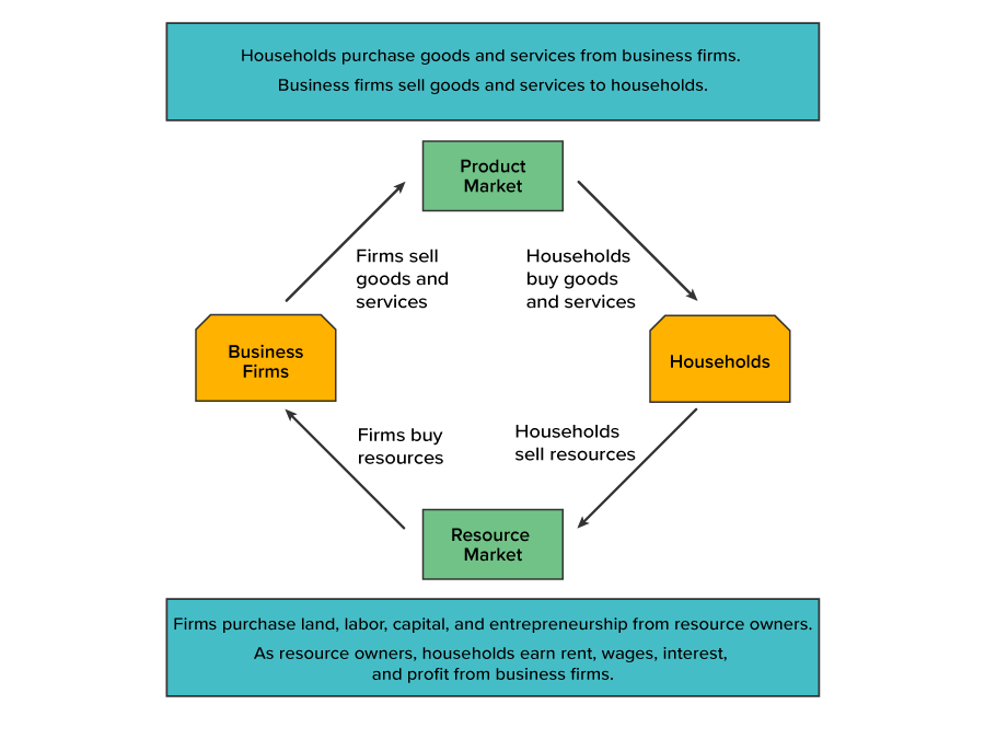 Flow of Physical Transactions through the Economy