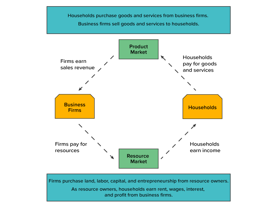 Flow of Payment Transactions through the Economy