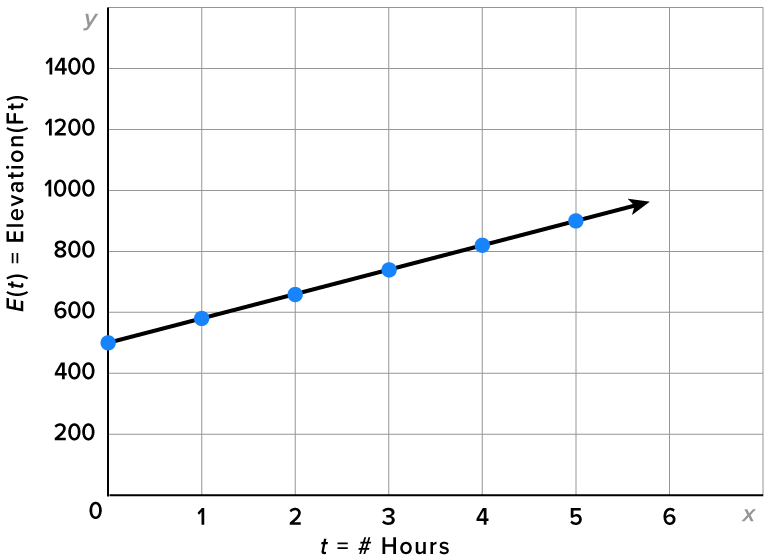Linear Functions and Graphs Tutorial | Sophia Learning