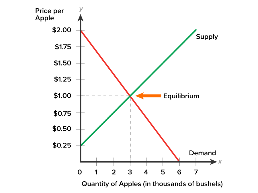 Equilibrium in the Market for Apples