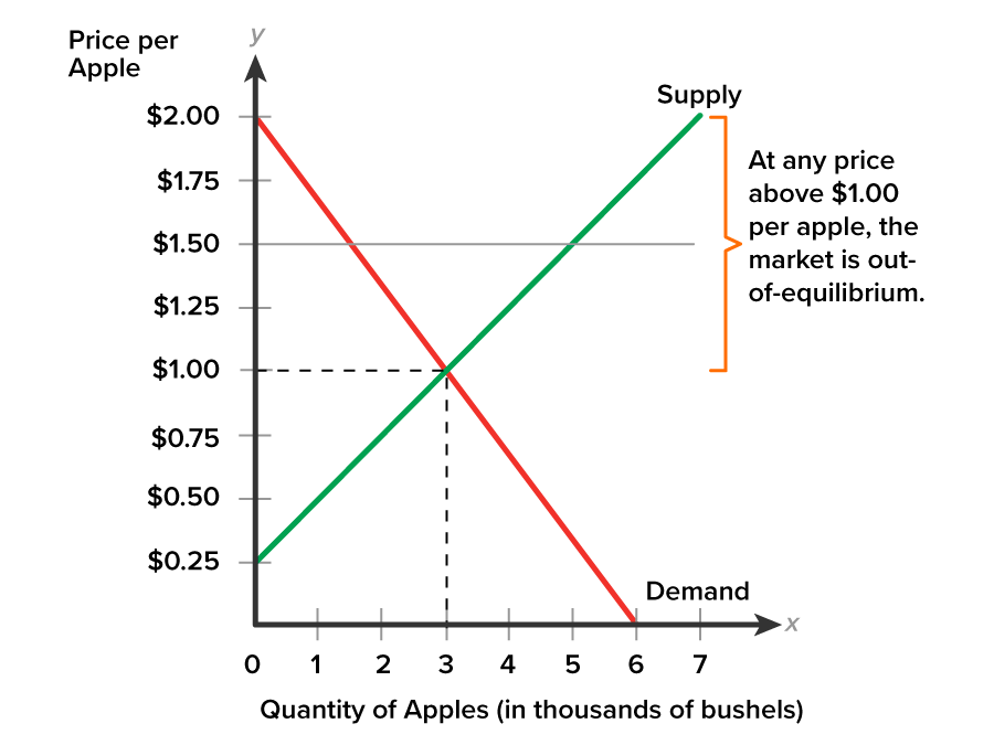 Surplus in the Market for Apples