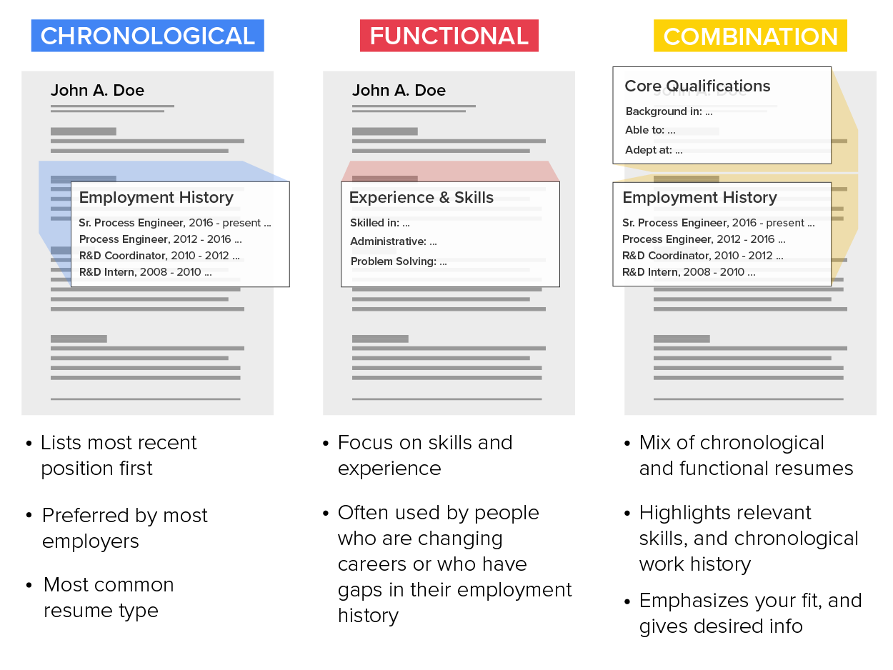 Image shows three types of resumes: chronological, functional, and combination. The chronological resume lists the most recent position first, is preferred by most employers, and is the most common resume type. The functional resume focuses on skills and experience and is often used by people who are changing careers or who have gaps in their employment history. The combination resume is a mix of chronological and functional resumes, highlights relevant skills and chronological work history, emphasizes your fit, and gives desired information.