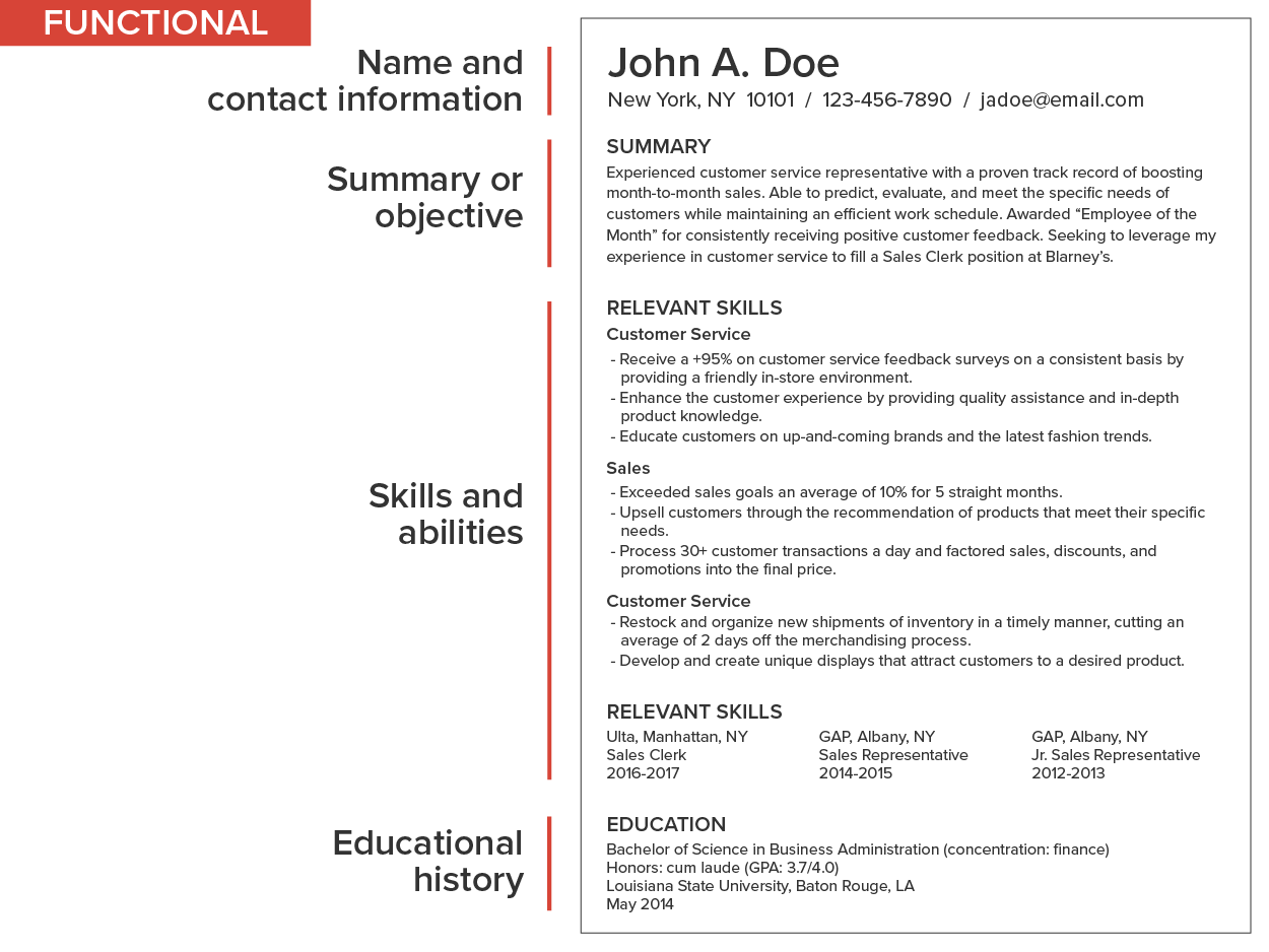 This functional resume includes the applicant's name and contact information, summary or objective, skills and abilities, and educational history. John A. Doe, New York, NY, 10101. 1232-456-789. jadoe@email.com. Summary: Experienced customer service representative with a proven track record of boosting month-to-month sales. Able to predict, evaluate, and meet the specific needs of customers while maintaining an efficient work schedule. Awarded employee of the month for consistently receiving positive customer feedback. Seeking to leverage my experience in customer service to fill a sales clerk position at Blarney's. Relevant Skills: Customer Service - Receive a +95% on customer service feedback surveys on a consistent basis by providing a friendly in-store environment, enhance the customer experience by providing quality assistance and in-depth product knowledge, educate customers on up-and-coming brands and the latest fashion trends. Sales - Exceeded sales goals an average of 10% for 5 straight months, upsell customers through the recommendation of products that meet their specific needs, process 30+ customer transactions a day and factored sales, discounts, and promotions into the final price. Customer service - restock and organize new shipments of inventory in a timely manner, cutting an average of 2 days off the merchandising process, develop and create unique displays that attract customers to a desired product. Experience: Ulta, Manhattan NY, Sales Clerk 2016-2017. Gap, Albany, NY, Sales representative, 2014-2015. Gap, Albany, NY, Jr. Sales Representative, 2012-2013. Education: Bachelor of Science in Business Administration (concentration: finance), honors: cum laude (GPA 3.7/4.0). Louisiana State University, Baton Rouge, LA, May 2014).