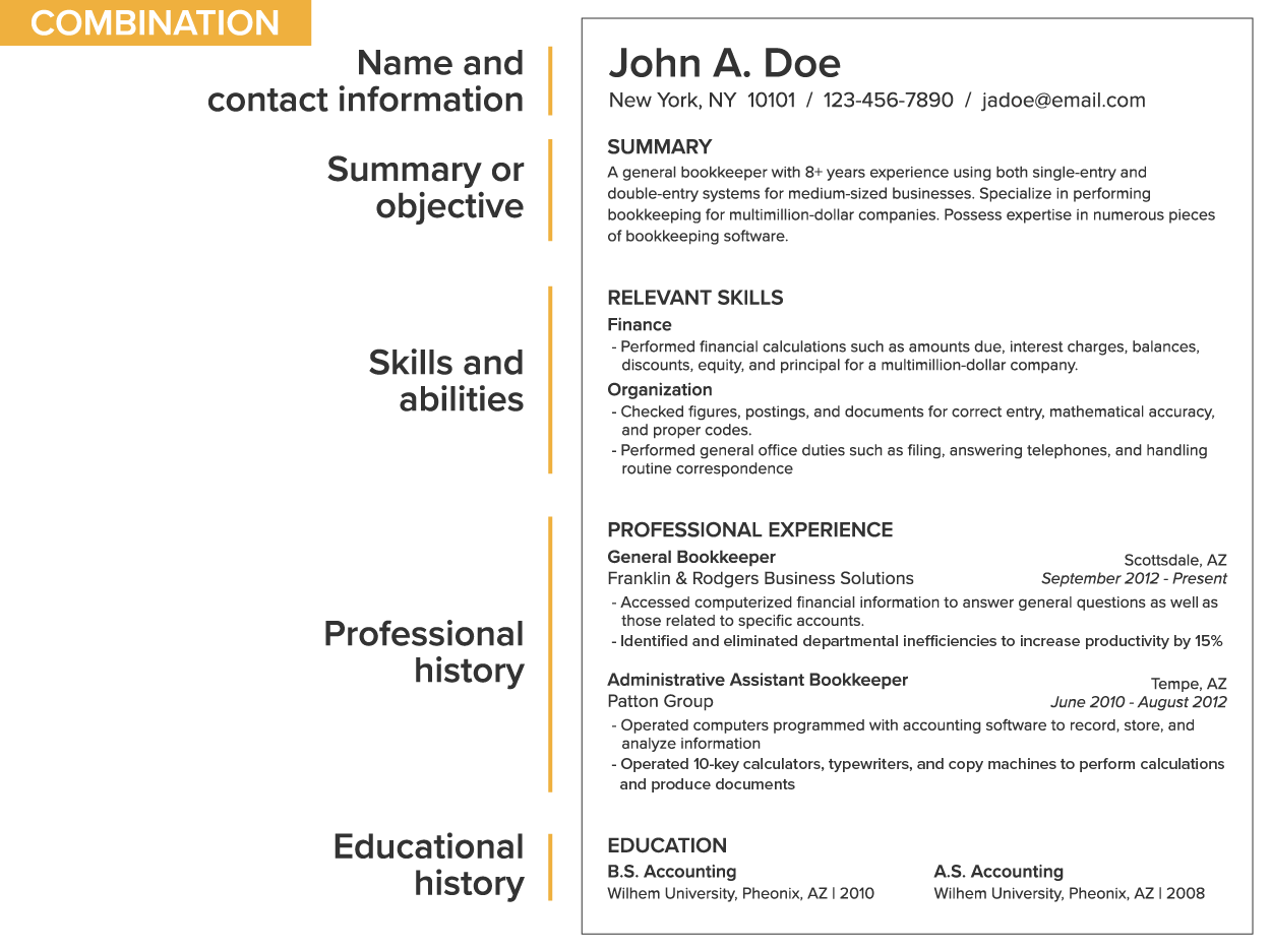 This example combination resume includes the applicant's name and contact information, summary or objective, skills and abilities, professional history, and educational history. John A. Doe, New York, NY, 10101. 123-456-7890. jadoe@email.com. Summary: A general bookkeeper with 8+ years experience using both single-entry and double-entry systems for medium-sized businesses. Specialize in performing bookkeeping for multimillion-dollar companies. Possess expertise in numerous pieces of bookkeeping software. Identfied and eliminated departmental inefficiencies to increase productivity by 15%. Relevant skills: Finance - performed financial calculations such as amounts due, interest charges, balances, discounts, equity, and principal for a multimillion-dollar company. Organization - Checked figures, postings, and documents for correct entry, mathematical accuracy, and proper codes, performed general office duties such as filing, answering telephones, and handling correspondence. Professional experience: General bookkeeper, Franklin and Rodgers Business Solutions, Scottsdale, AZ, September 2012 to present. Accessed computerized financial information to answer general questions as well as those related to specific accounts. Administrative Assistant Bookkeeper, Patton Group, Tempe, AZ, June 2010 to August 2012. Operated computers programmed with accounting software to record, store, and analyze information. Operated 10-key calculates, typewriters, and copy machines to perform calculations and produce documents. Education: B.S. Accounting, Wilhelm University, Phoenix, AZ, 2010. A.S. Accounting, Wilhelm University, Phoenix, AZ, 2008.