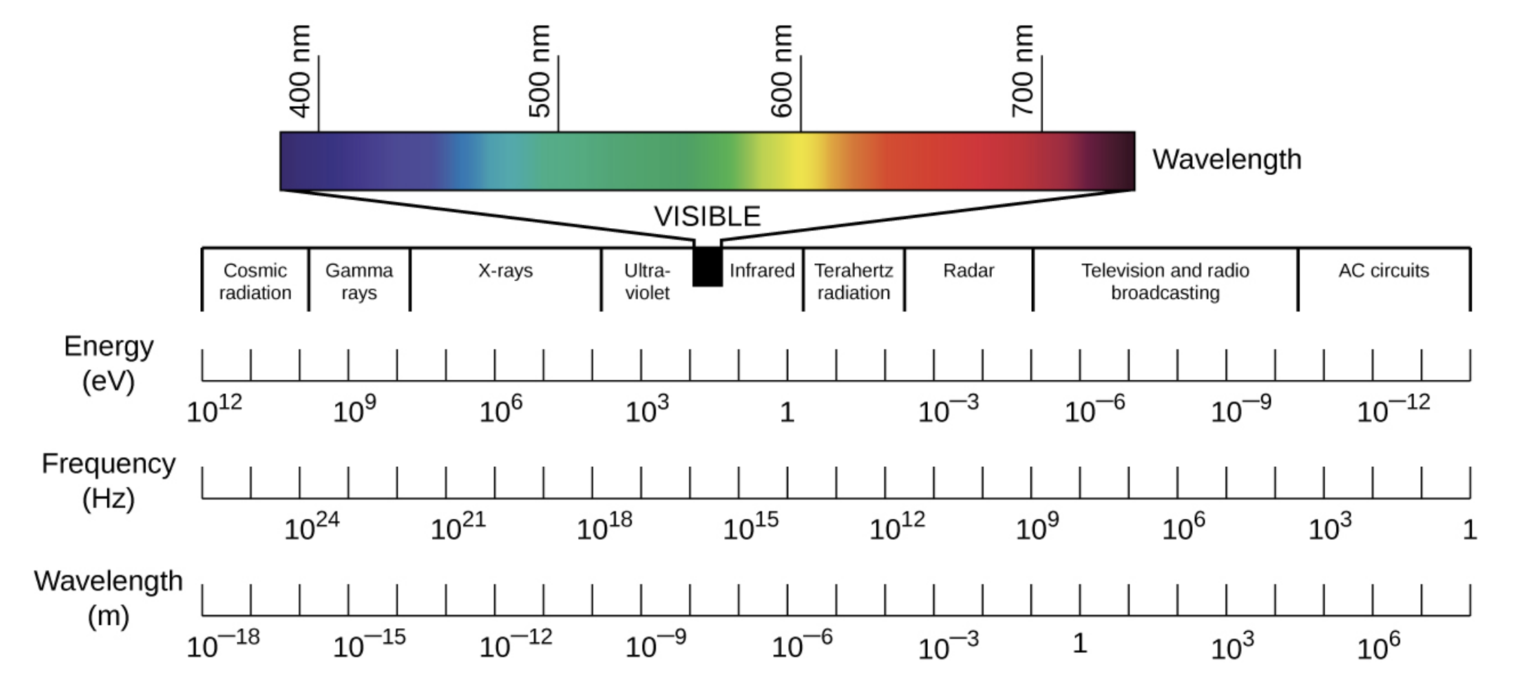 A series of scales indicate that the image shows the lowest wavelength (10 superscript -18 m) on the left and the highest wavelength (10 superscript 6 m) on the right. The frequencies range from over 10 superscript 24 Hz on the left to 1 Hz on the right. The energies range from 10 superscript 12 ev on the left to 10 superscript -12 on the right. The types of radiation listed above these scales (from left to right) is: cosmic radiation, gamma rays, x-rays, ultra-violet, visible, infrared, Terahertz radiation, radar, television and radio broadcasting, and AC circuits. The visible light portion of the spectrum is pulled out and shows blue light at 400 nm, green light at 500 nm, yellow light at 600 nm, and red light at 700 nm.