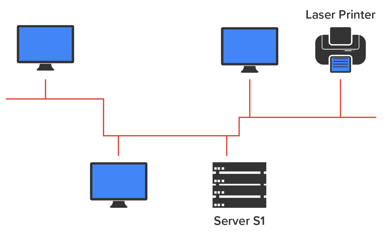 A network setup with three computers, a server labeled ‘Server S1’, and a printer labeled ‘Laser Printer’. All devices are connected to a single horizontal cable, with each device linked through short vertical segments branching from the main cable.