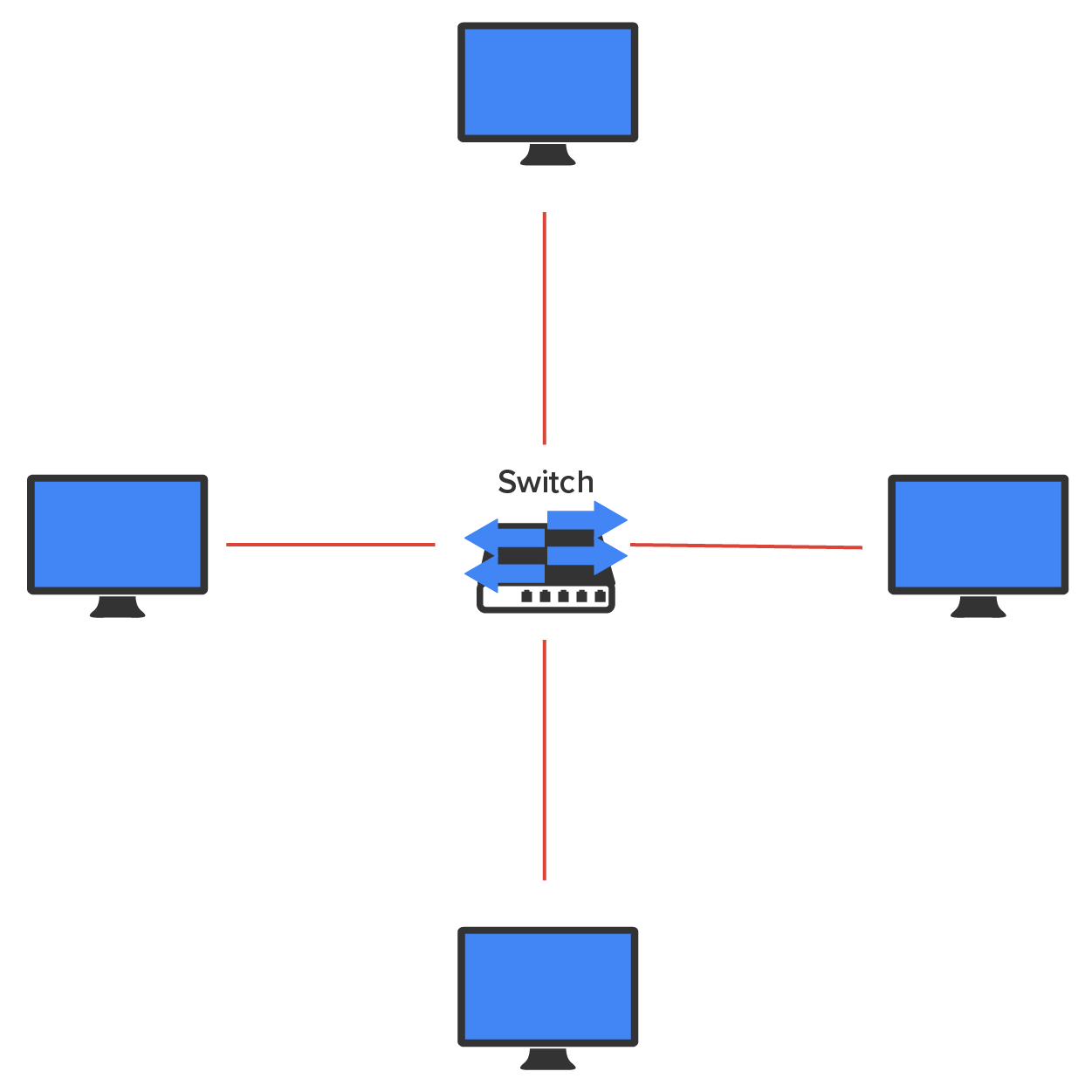 A network setup with a central device labeled ‘Switch’ connected to four computers placed at the top, bottom, left, and right. The computers are connected to the switch through individual cables.