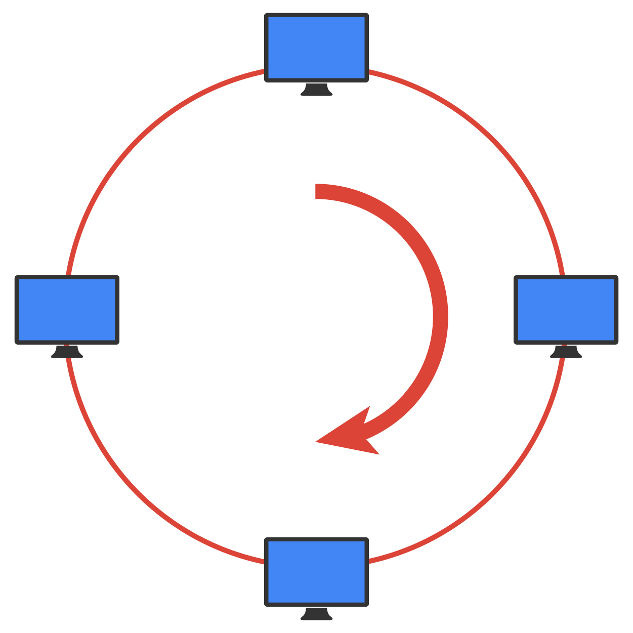 Four computers are arranged in a circle, connected by a cable passing through each device. A curved arrow in the clockwise direction indicates the direction of the data flow.