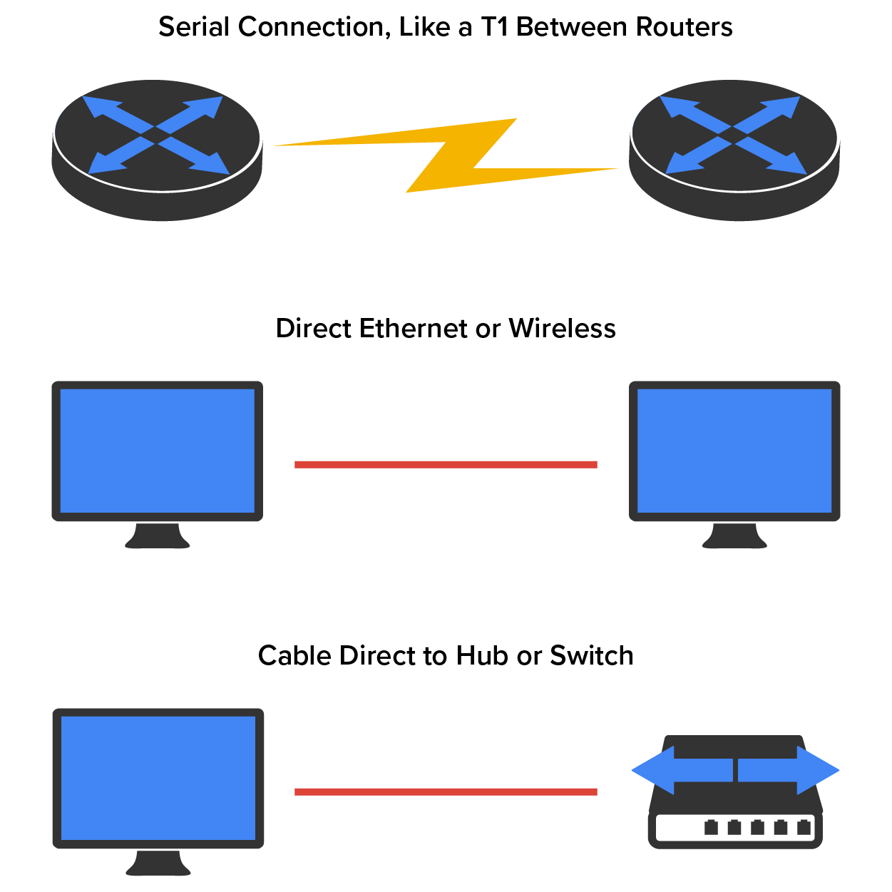 A network setup of three kinds of network connections. The first one is labeled ‘Serial Connection, Like a T1 Between Routers’. In it, a lightning bolt icon is placed between two routers. The second is labeled ‘Direct Ethernet or Wireless’. In it, two computers are connected via a horizontal cable. The third one is labeled ‘Cable Direct to Hub or Switch’. In it, a computer and a network switch are connected via a horizontal cable.