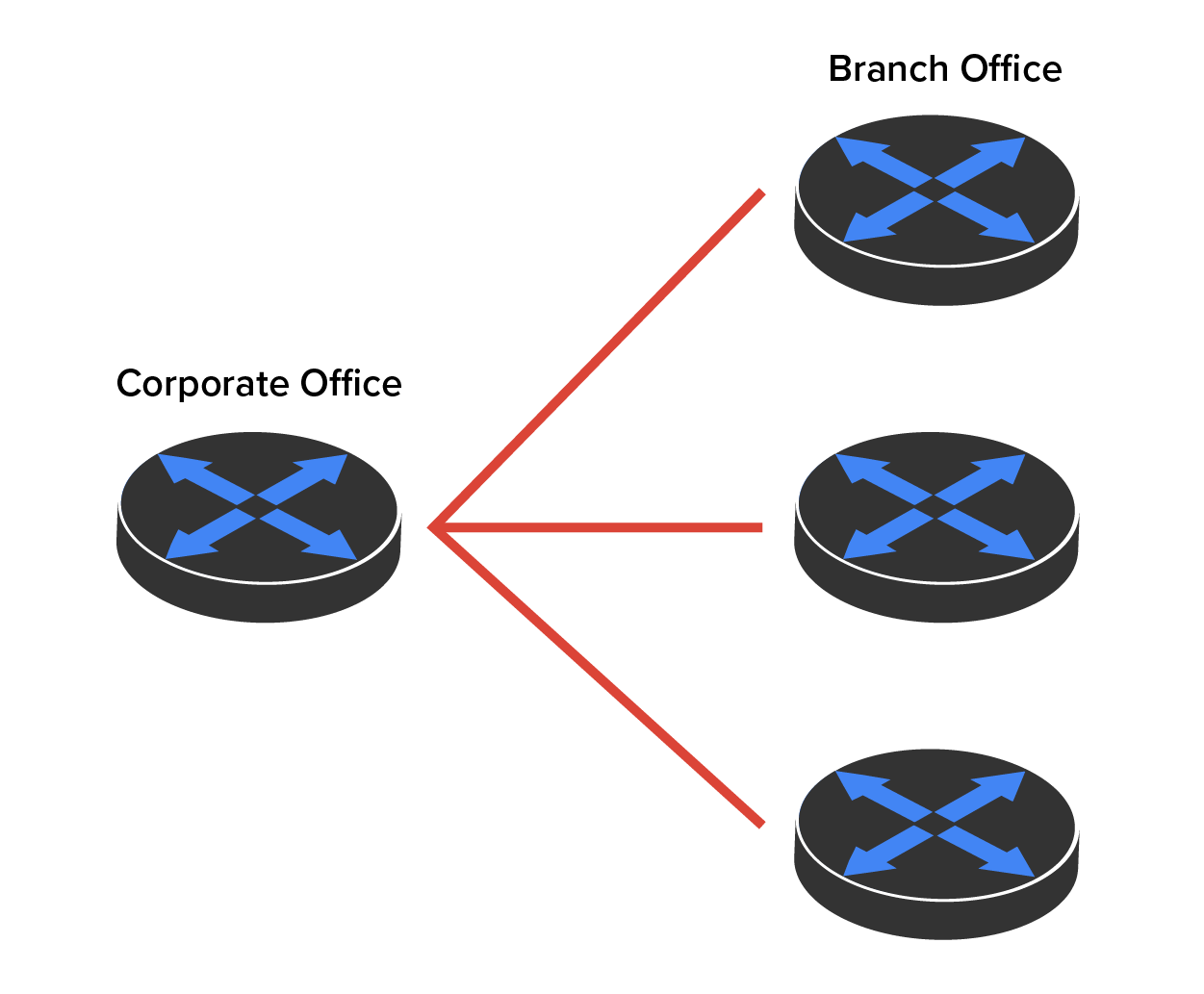 A network setup with a router labeled ‘Corporate Office’ on the left. Three cables extend diagonally from this router, connecting it to three routers arranged vertically on the right. The topmost router is labeled ‘Branch office’.