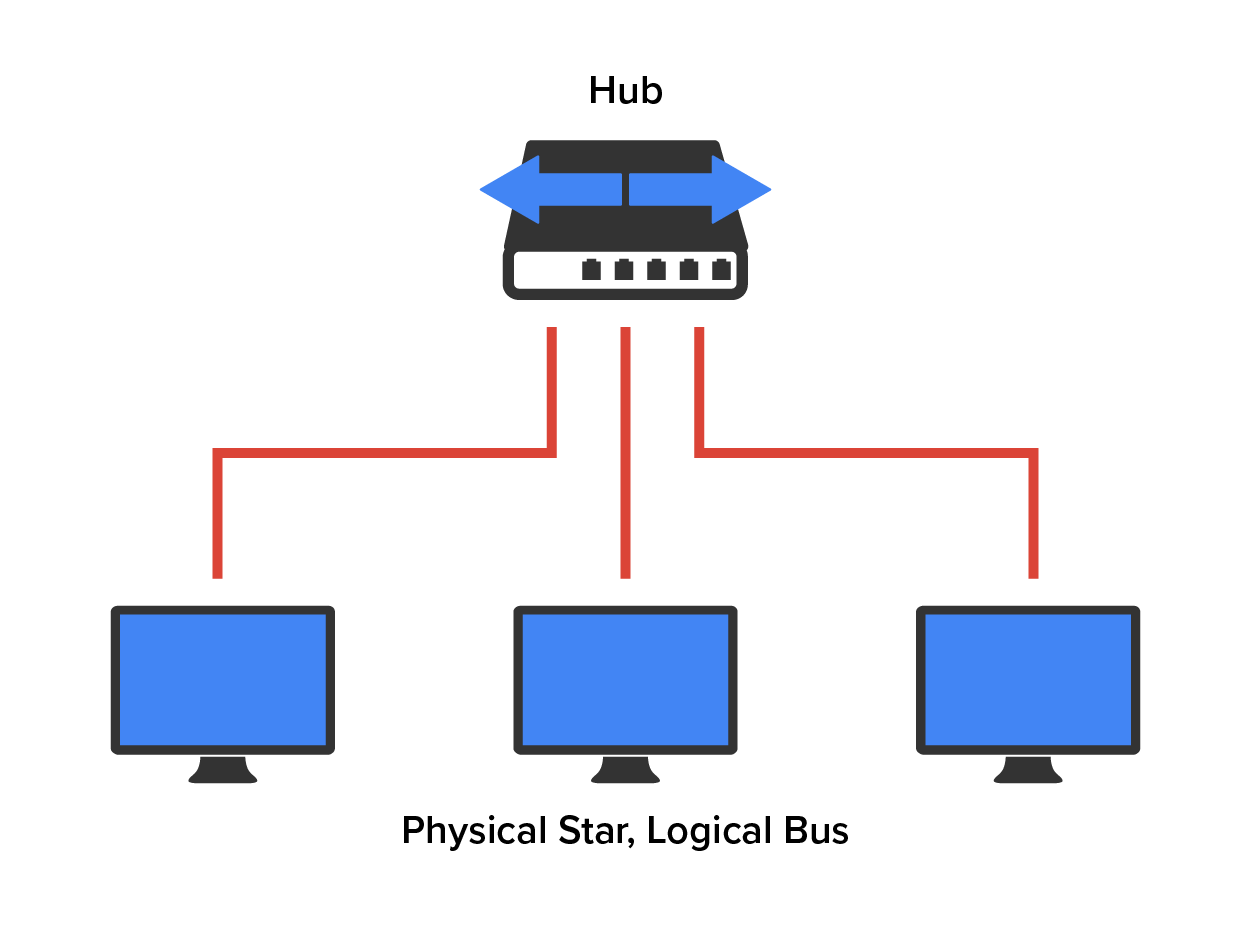 A device labeled ‘Hub’ is positioned at the top. Three separate cables connect the hub to three computers arranged horizontally. ‘Physical Star, Logical Bus’ is written below the computers.