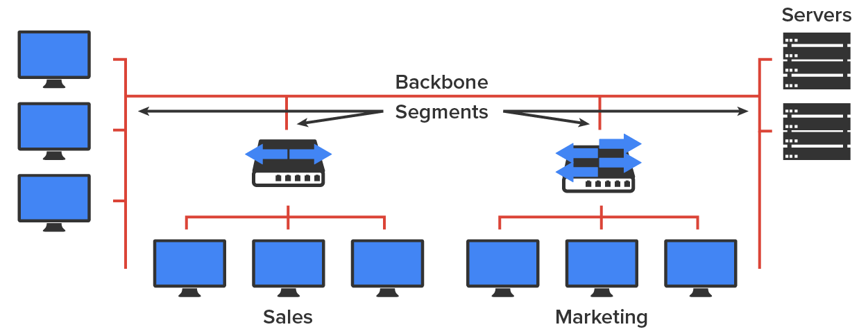 A network setup with a hub and a switch in the center and two servers arranged vertically in the top right corner next to the switch. There are six computers arranged horizontally below the hub and the switch, with the first three computers for the Sales department and the other three for the Marketing department. An additional three computers are arranged vertically to the left, close to the hub. A cable runs downward from the hub and bifurcates into three segments to connect to the three computers arranged horizontally for the Sales department. Another cable runs downward from the switch and bifurcates into three segments to connect to the three computers arranged horizontally for the Marketing department. A horizontal cable runs upward connecting both the hub and the switch and is labeled ‘Backbone’. The backbone cable runs on either side of the hub and the switch. On the left, the cable bifurcates into three segments to connect to the three computers arranged vertically, and on the right, the cable bifurcates into two segments to connect to the servers arranged vertically. Segments are mentioned below the backbone, represented by two arrows pointing to the left and the right, indicating their connection to other devices.