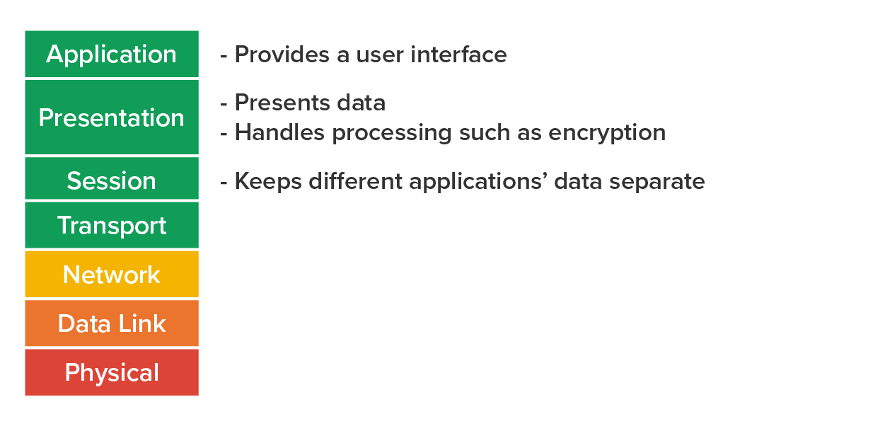 An O S I model with seven layers: Application (Provides a user interface); Presentation (Presents data, Handles processing such as encryption); Session (Keeps different applications' data separate); Transport, Network, Data Link, Physical are left blank.