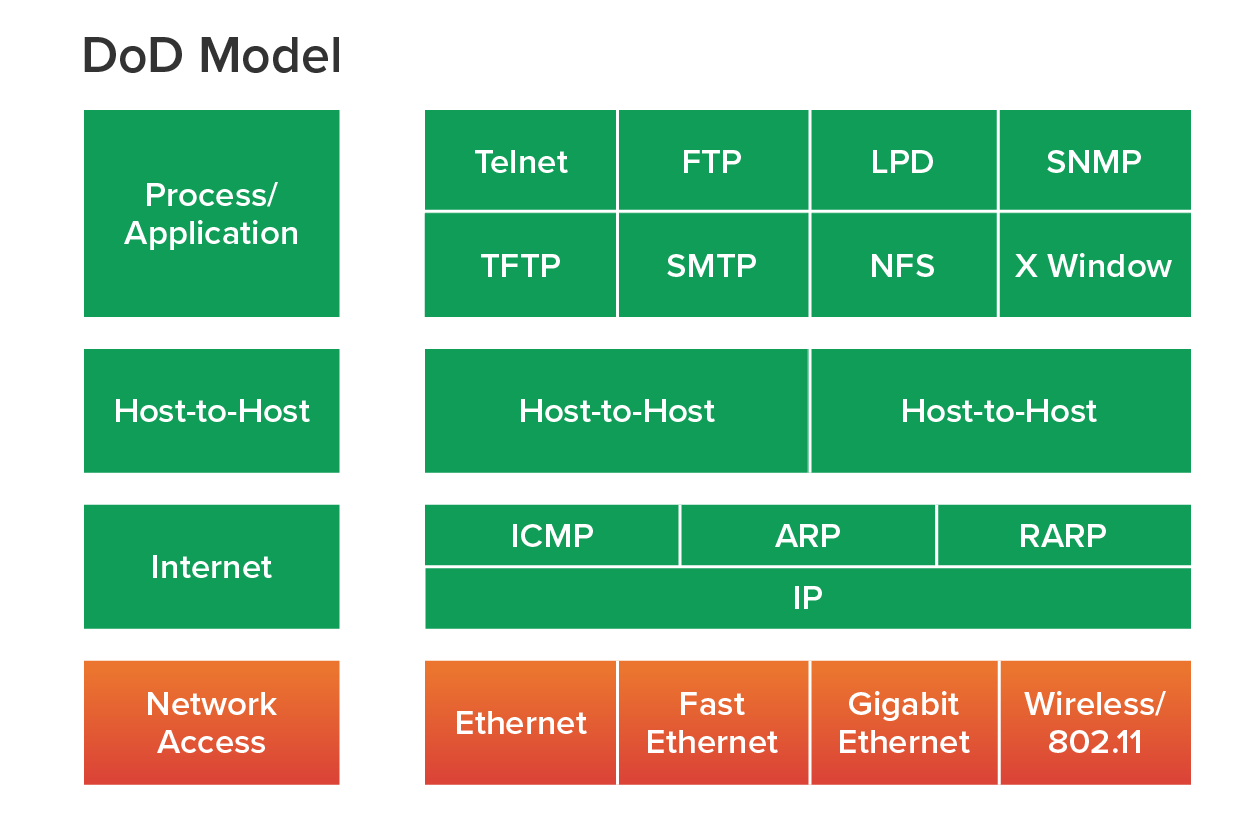 Four layers of the D o D model with the associated network protocols. The layers are as follows: The Process/Application layer includes Telnet, FTP, LPD, SNMP, TFTP, SMTP, NFS, and X Window, The Host-to-Host layer includes Host-to-Host and Host-to-Host, The Internet layer includes I C M P, A R P, R A R P, and I P, The Network Access layer includes Ethernet, Fast Ethernet, Gigabit Ethernet, and Wireless/802.11.