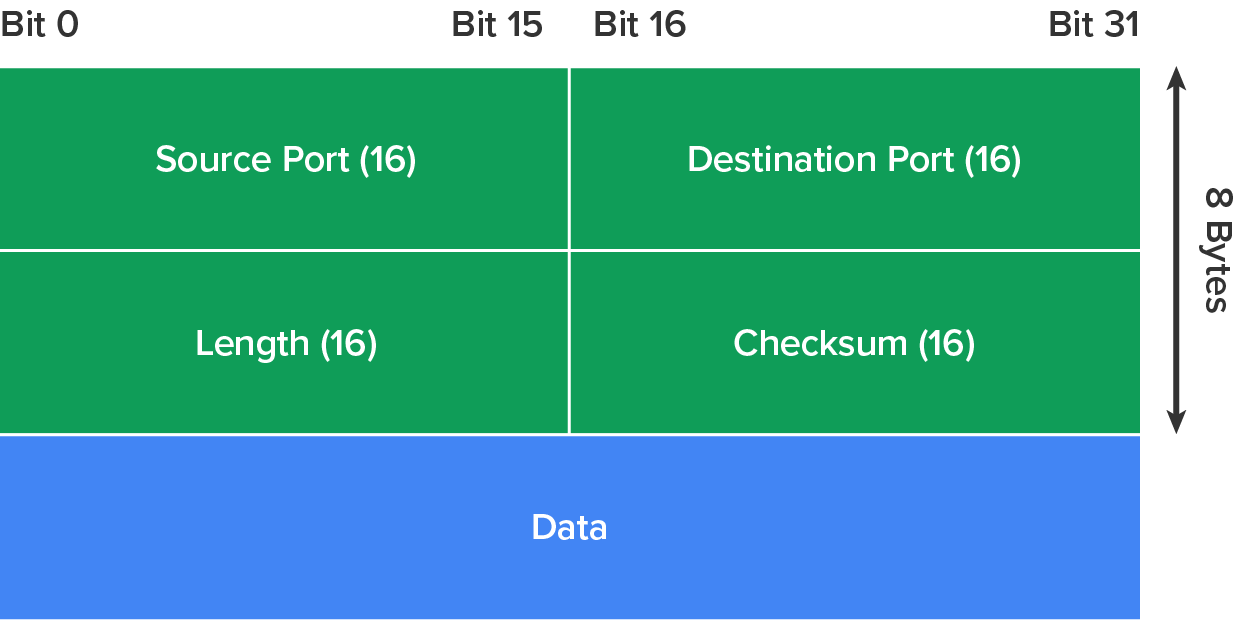 Diagram of the UDP low overhead. Fields are arranged from top to bottom and left to right, divided by bits: Row 1: Source Port (16), Destination Port (16); Row 2: Length (16), Checksum (16); Row 3: Data. Bit positions are marked along the top (Bit 0 to Bit 15, Bit 16 to Bit 31), and the total header size is indicated as 8 Bytes along the right side.