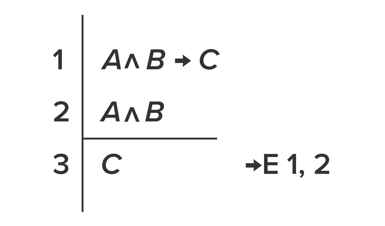 1. (A ∧ B) → C; 2. A ∧ B; horizontal line; 3. C  Notation →E 1,2