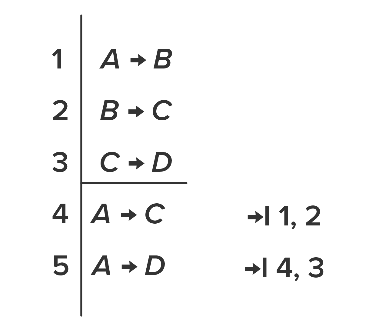 logical proof that reads: 1. A → B; 2. B → C; 3. C → D; Horizontal line; 4. A → C notation: →I 1, 2; 5. A → D notation: →I 4,3