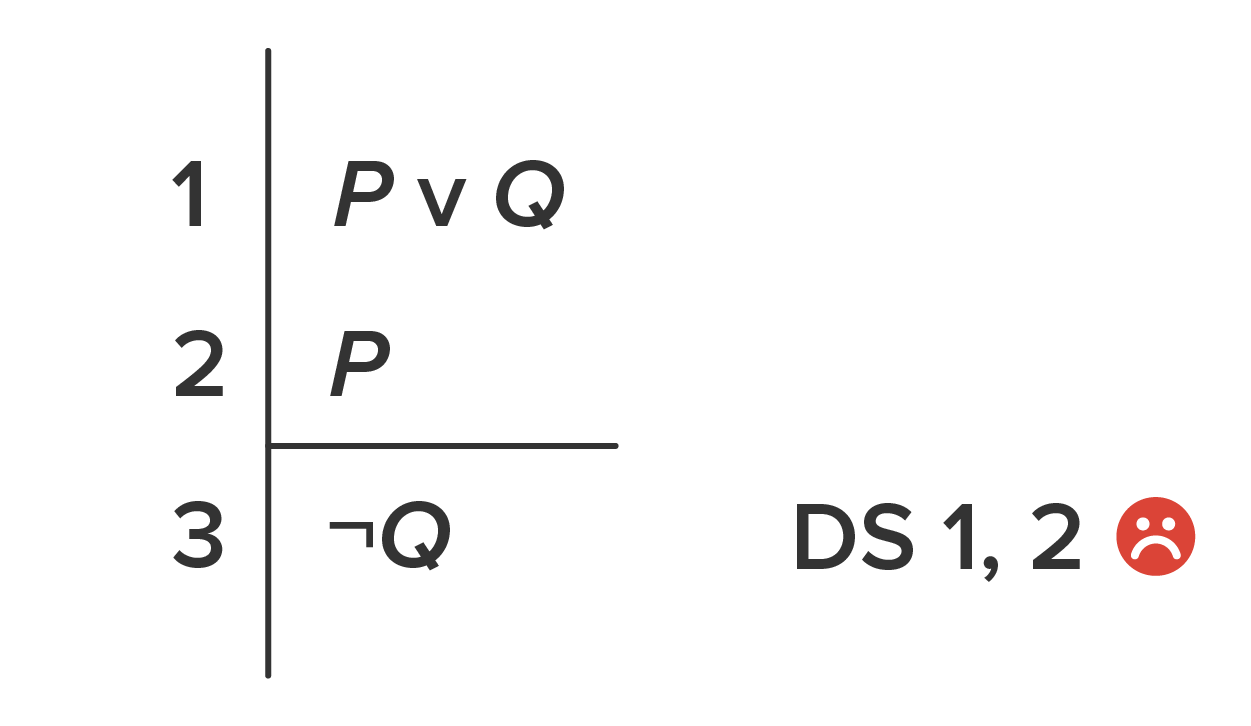 A logical argument with sentences: 1. P ∨ Q; 2 P; horizontal line; 3 ¬Q. Notation DS 1,2. This is shown to be wrong with a red error icon.