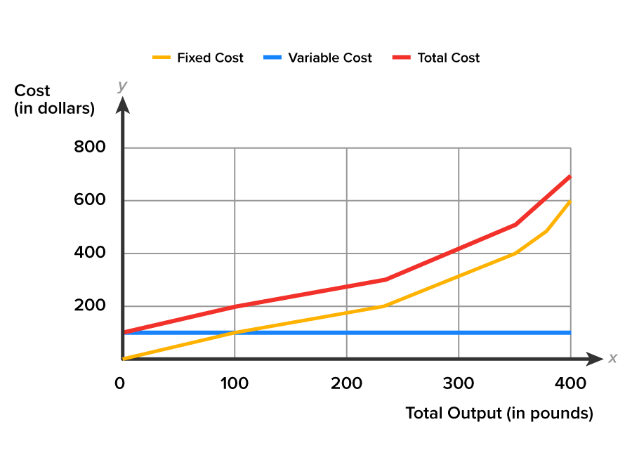 Costs of Production - Note: Error in Image. Fixed Cost line is in blue. The Variable Cost line is in orange.
