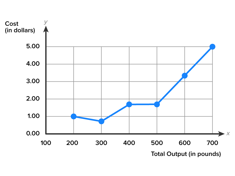 Marginal Cost