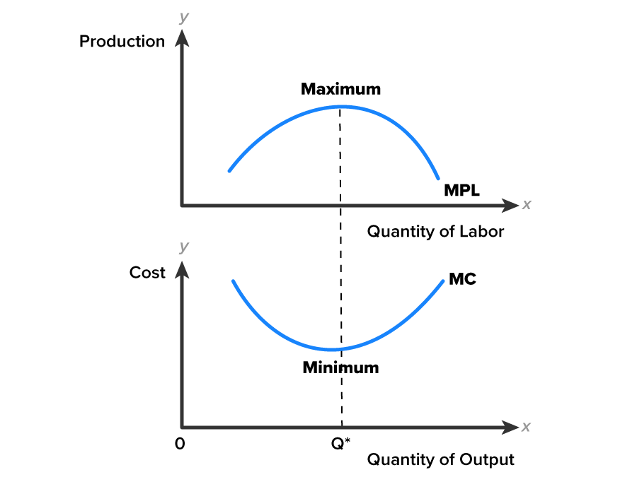 Relationship of Cost and Production
