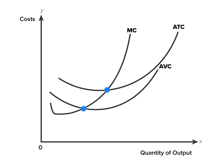 Marginal and Average Cost Curves