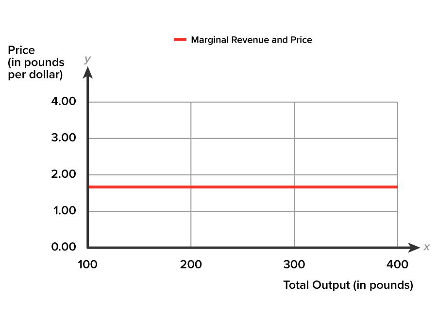 Marginal Revenue and Price