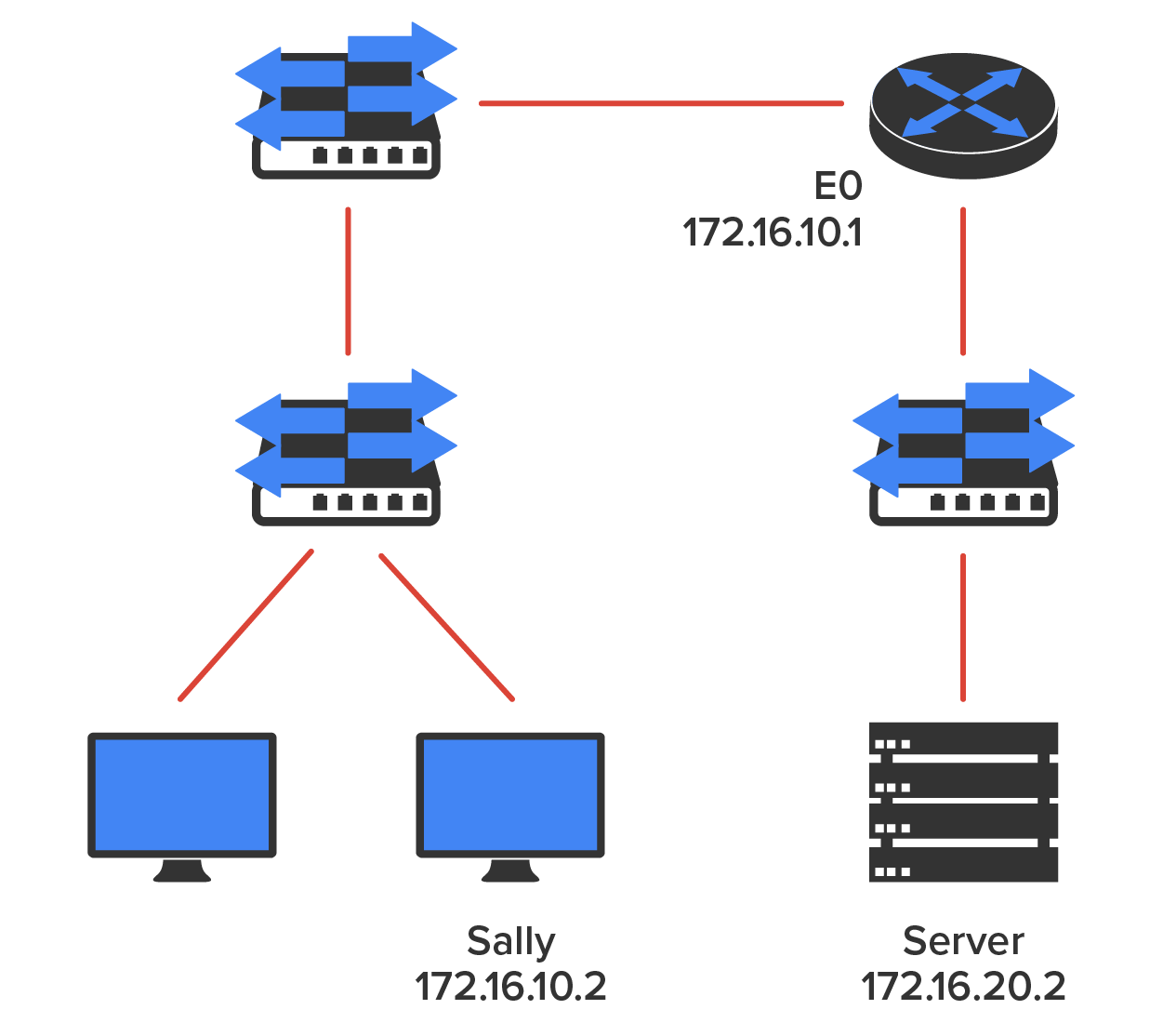 A router on the top right is labeled ‘E0: 172.16.10.1’. This router is connected via cables to two switches: one on the top left and the other directly below the router. The left switch is connected via a cable to another switch below it. This switch connects to two desktop computers below it by two cables, where the computer on the right is labeled ‘Sally 172.16.10.2’. The switch below the router is connected to a device labeled ‘Server 172.16.20.2’ via cable.