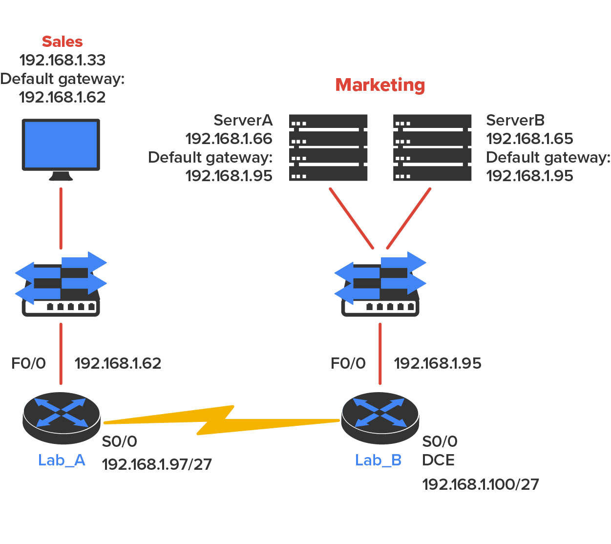 A network setup with two departments, Sales and Marketing, connected through routers labeled ‘Lab_A’ and ‘Lab_B’. On the left, the Sales side has a computer with the I P address 192.168.1.33 and ‘Default gateway: 192.168.1.62’ mentioned above. The computer connects to a switch, which then connects to the ‘Lab_A’ router with an F0/0 interface and I P 192.168.1.62. Lab_A’s S0/0 interface with I P 192.168.1.97/27 is connected to Lab_B by a lightning bolt. On the right, the Marketing side has two servers: 1) ServerA: I P 192.168.1.66 and Default gateway:192.168.1.95, 2) ServerB: I P 192.168.1.65 and Default gateway:192.168.1.95. Both servers are connected via cables to a switch below them, which connects to the ‘Lab_B’ router with the interface F0/0 and I P 192.168.1.95. Lab_B’s S0/0 interface is labeled ‘D C E’ and has I P 192.168.1.100/27.