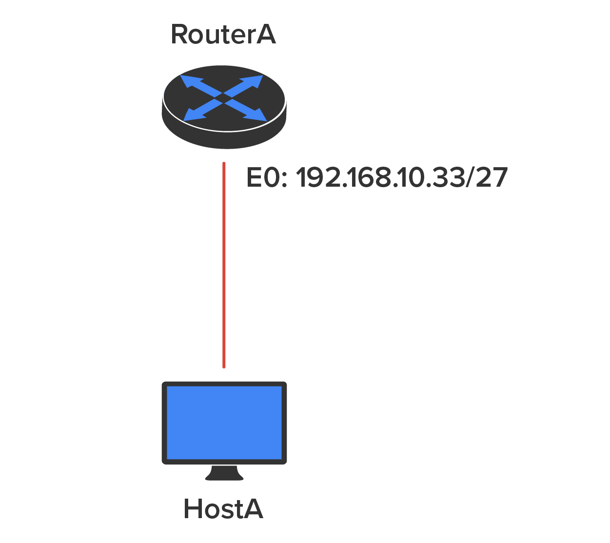 A router labeled ‘Router A’ at the top is connected to a computer labeled ‘Host A’ at the bottom. The I P address of the router Ethernet0 (E0) is 192.168.10.33/27.
